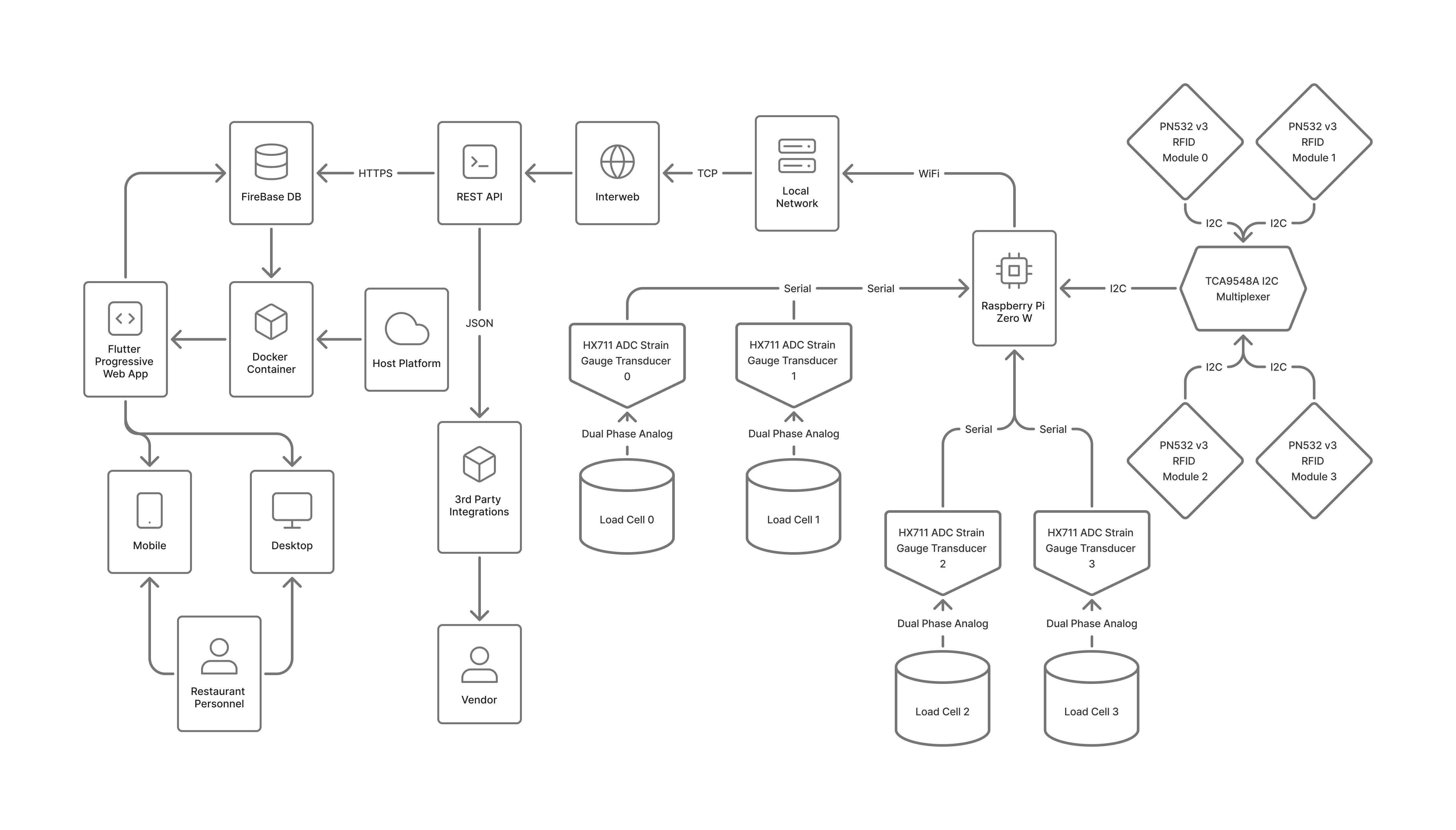 Complete Prototype Architecture